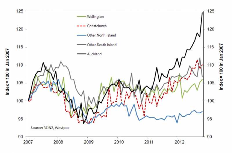 housing-market-roars-into-life-interest-co-nz